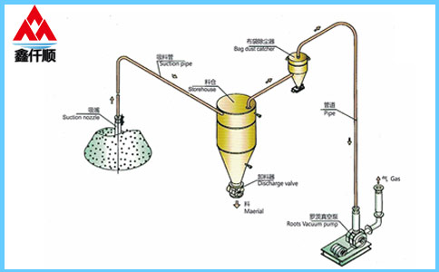 稀相中、低壓真空吸送氣力輸送系統(tǒng)
